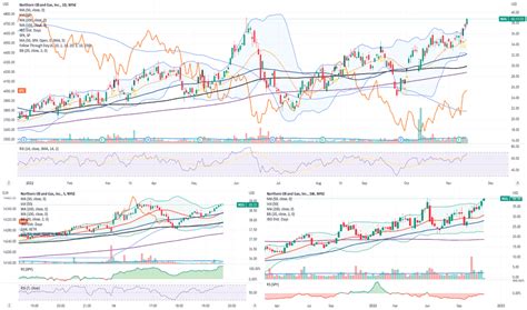 nog stock prediction.